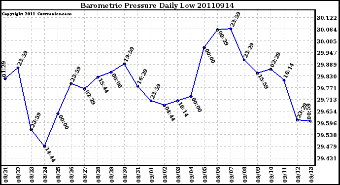 Milwaukee Weather Barometric Pressure Daily Low