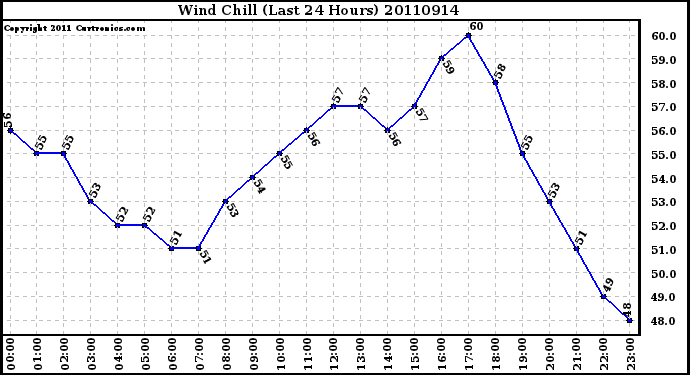 Milwaukee Weather Wind Chill (Last 24 Hours)