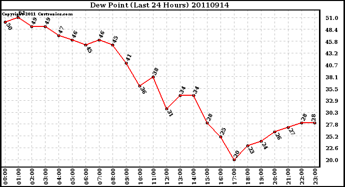 Milwaukee Weather Dew Point (Last 24 Hours)