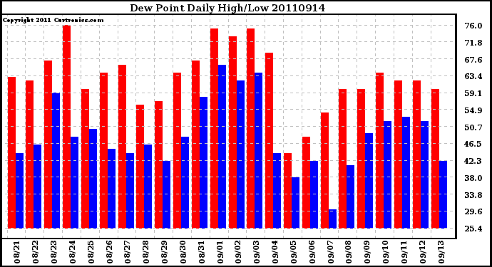 Milwaukee Weather Dew Point Daily High/Low