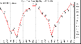 Milwaukee Weather Dew Point Monthly High