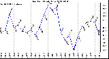 Milwaukee Weather Dew Point Daily Low