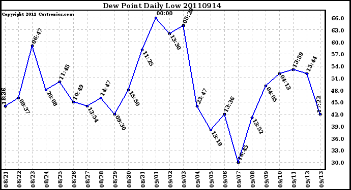 Milwaukee Weather Dew Point Daily Low