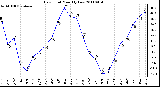 Milwaukee Weather Dew Point Monthly Low