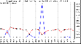 Milwaukee Weather Evapotranspiration (Red) (vs) Rain per Day (Blue) (Inches)