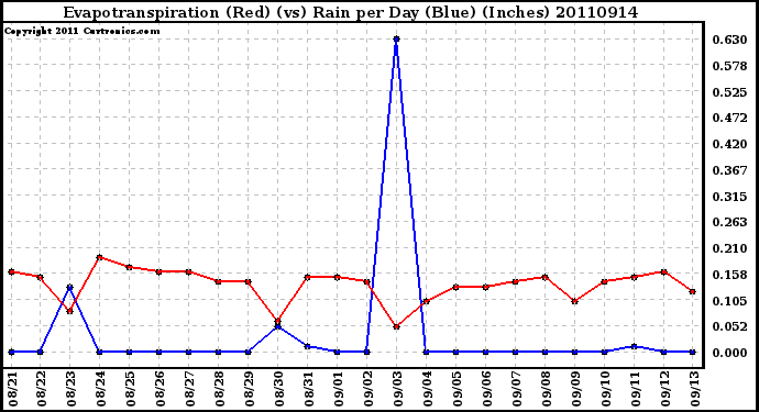 Milwaukee Weather Evapotranspiration (Red) (vs) Rain per Day (Blue) (Inches)