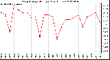 Milwaukee Weather Evapotranspiration per Day (Inches)