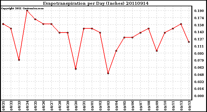 Milwaukee Weather Evapotranspiration per Day (Inches)