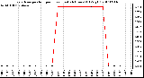 Milwaukee Weather Evapotranspiration per Hour (Last 24 Hours) (Oz/sq ft)