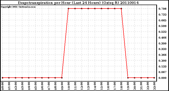 Milwaukee Weather Evapotranspiration per Hour (Last 24 Hours) (Oz/sq ft)