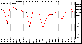 Milwaukee Weather Evapotranspiration per Day (Oz/sq ft)