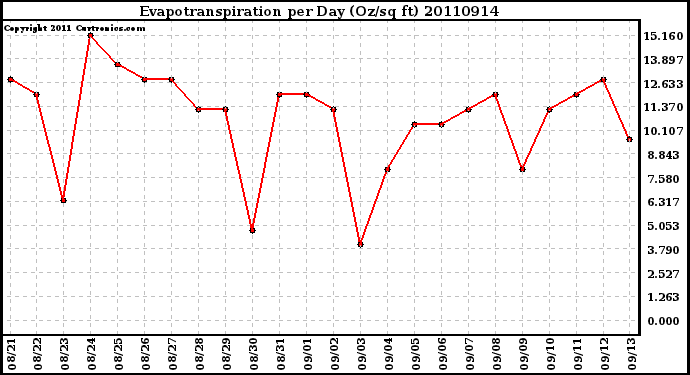 Milwaukee Weather Evapotranspiration per Day (Oz/sq ft)