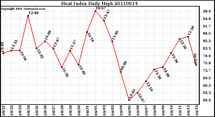 Milwaukee Weather Heat Index Daily High