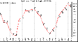 Milwaukee Weather Heat Index Monthly High