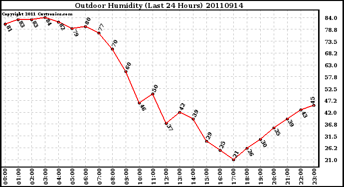 Milwaukee Weather Outdoor Humidity (Last 24 Hours)