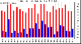 Milwaukee Weather Outdoor Humidity Daily High/Low