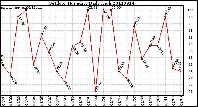 Milwaukee Weather Outdoor Humidity Daily High