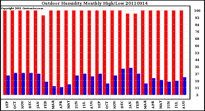 Milwaukee Weather Outdoor Humidity Monthly High/Low