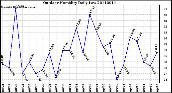 Milwaukee Weather Outdoor Humidity Daily Low