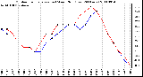 Milwaukee Weather Outdoor Temperature (vs) Wind Chill (Last 24 Hours)