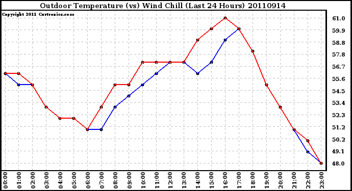 Milwaukee Weather Outdoor Temperature (vs) Wind Chill (Last 24 Hours)