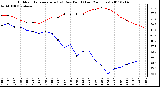 Milwaukee Weather Outdoor Temperature (vs) Dew Point (Last 24 Hours)