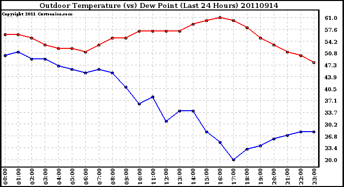 Milwaukee Weather Outdoor Temperature (vs) Dew Point (Last 24 Hours)