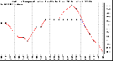 Milwaukee Weather Outdoor Temperature (vs) Heat Index (Last 24 Hours)