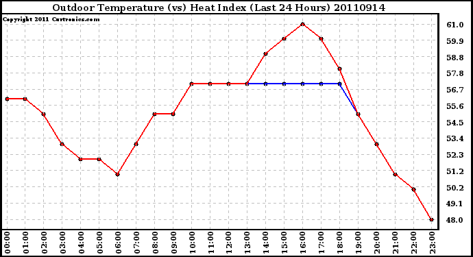 Milwaukee Weather Outdoor Temperature (vs) Heat Index (Last 24 Hours)