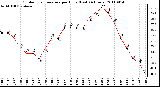 Milwaukee Weather Outdoor Temperature per Hour (Last 24 Hours)