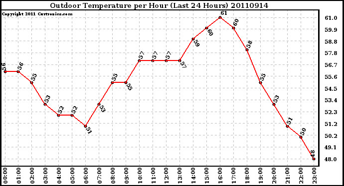 Milwaukee Weather Outdoor Temperature per Hour (Last 24 Hours)