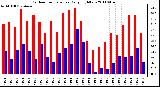 Milwaukee Weather Outdoor Temperature Daily High/Low