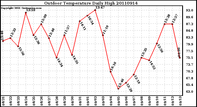 Milwaukee Weather Outdoor Temperature Daily High