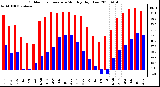 Milwaukee Weather Outdoor Temperature Monthly High/Low