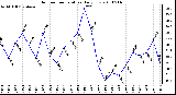 Milwaukee Weather Outdoor Temperature Daily Low