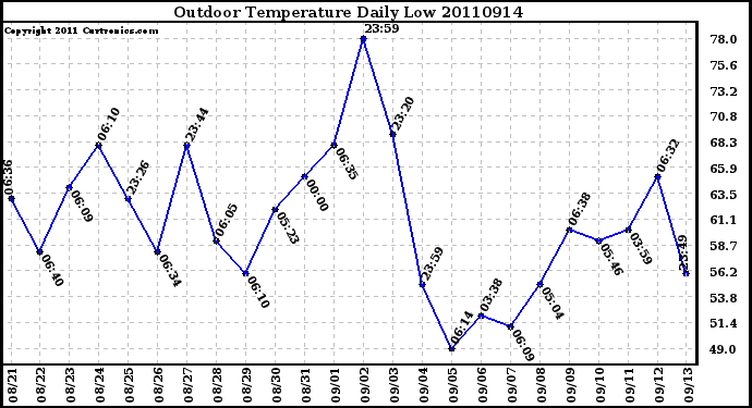 Milwaukee Weather Outdoor Temperature Daily Low