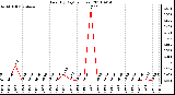 Milwaukee Weather Rain (By Day) (inches)