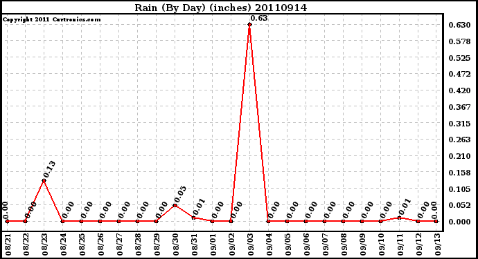 Milwaukee Weather Rain (By Day) (inches)