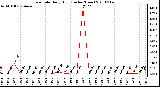 Milwaukee Weather Rain Rate Daily High (Inches/Hour)