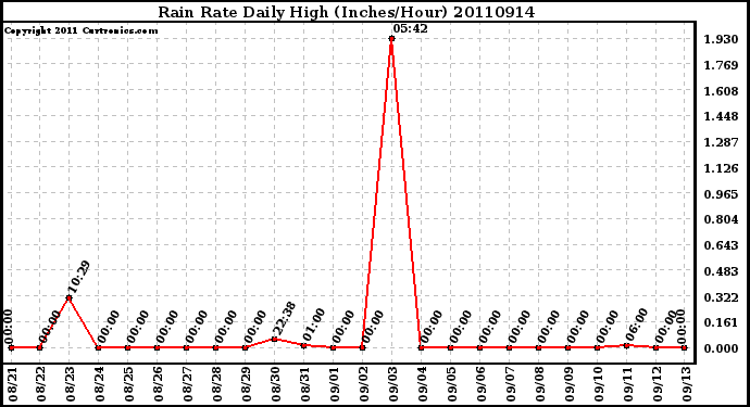 Milwaukee Weather Rain Rate Daily High (Inches/Hour)