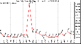 Milwaukee Weather Rain Rate Monthly High (Inches/Hour)