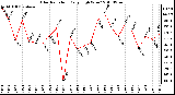 Milwaukee Weather Solar Radiation Daily High W/m2