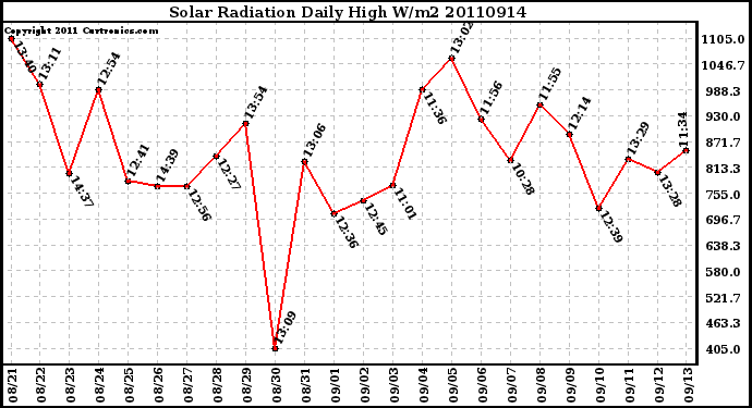 Milwaukee Weather Solar Radiation Daily High W/m2