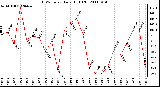 Milwaukee Weather THSW Index Daily High (F)