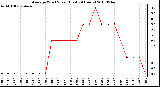 Milwaukee Weather Average Wind Speed (Last 24 Hours)