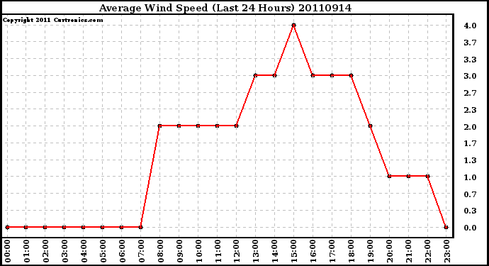 Milwaukee Weather Average Wind Speed (Last 24 Hours)