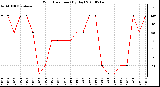 Milwaukee Weather Wind Direction (By Day)