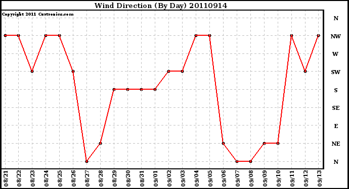 Milwaukee Weather Wind Direction (By Day)