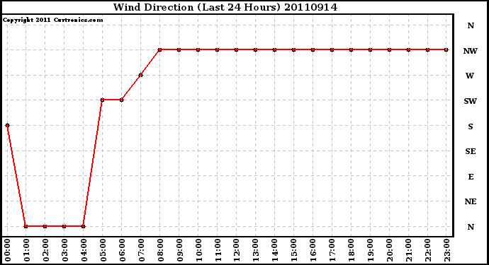 Milwaukee Weather Wind Direction (Last 24 Hours)