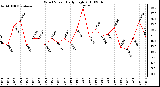 Milwaukee Weather Wind Speed Daily High